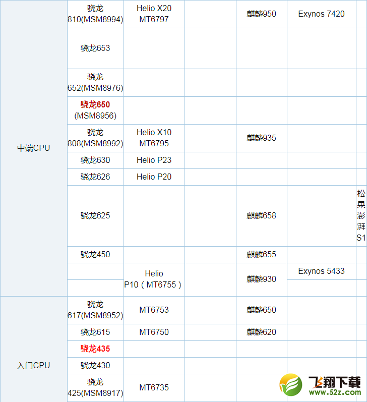 骁龙650和骁龙435处理器对比实用评测_52z.com