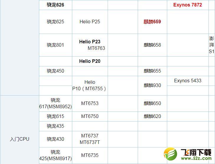 麒麟659对比骁龙636处理器对比实用评测_52z.com