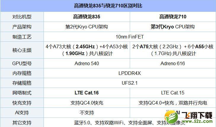 骁龙710和骁龙835哪个好_骁龙710和骁龙835评测对比