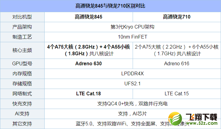 骁龙710和骁龙845哪个好_骁龙710和骁龙845评测对比