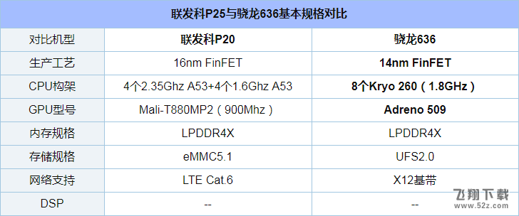 骁龙636和联发科P25哪个好_骁龙636和联发科P25评测对比