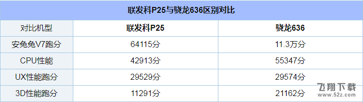 骁龙636和联发科P25哪个好_骁龙636和联发科P25评测对比