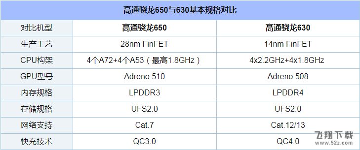 骁龙630和骁龙650哪个好_骁龙630和骁龙650评测对比