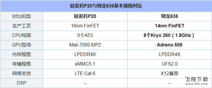 骁龙636和联发科P20哪个好_骁龙636和联发科P20评测对比