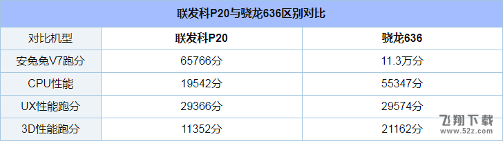 骁龙636和联发科P20处理器对比实用评测_52z.com