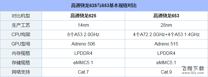 骁龙625和骁龙653哪个好_骁龙625和骁龙653评测对比
