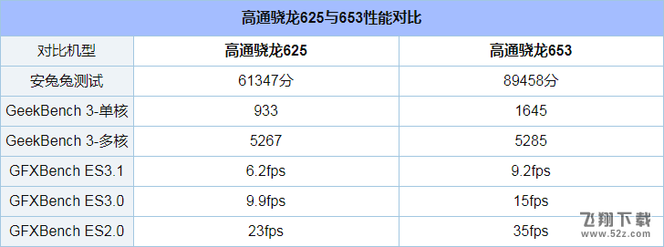 骁龙625和骁龙653哪个好_骁龙625和骁龙653评测对比