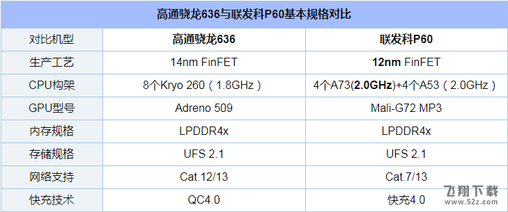 骁龙636和联发科P60哪个好_骁龙636和联发科P60评测对比