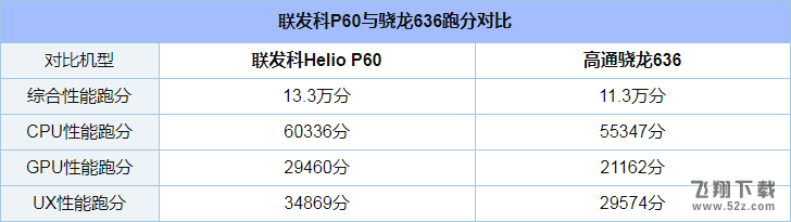 骁龙636和联发科P60哪个好_骁龙636和联发科P60评测对比