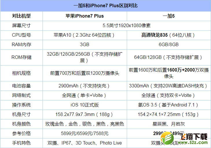 一加5和iPhone7Plus手机对比实用评测_52z.com