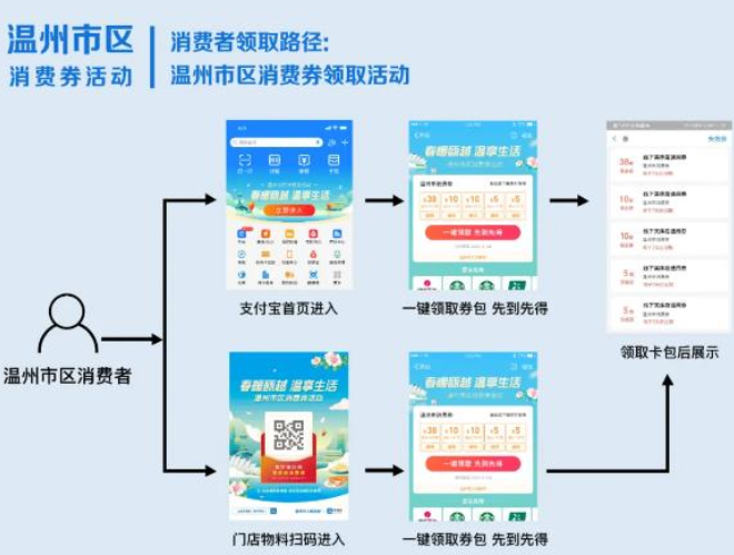 温州消费券怎么领