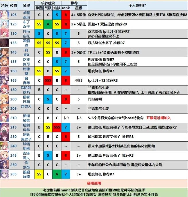 公主连结哪些角色值得r8