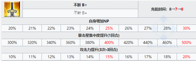 FGO咕哒咕哒四期复刻从者强化及泳装信长的宝具快速获取攻略