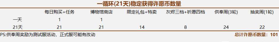 最强蜗牛许愿币怎么得