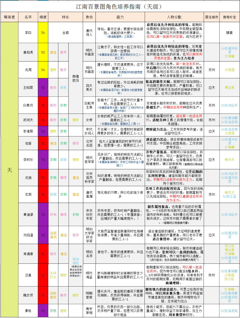 江南百景图天级人物怎么选