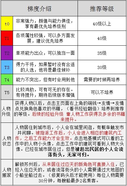 江南百景图天级人物怎么选