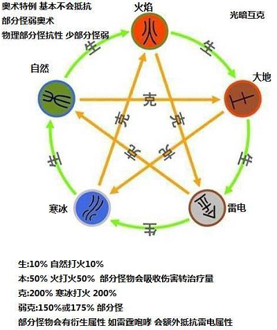 大千世界暗月森林会有什么资源