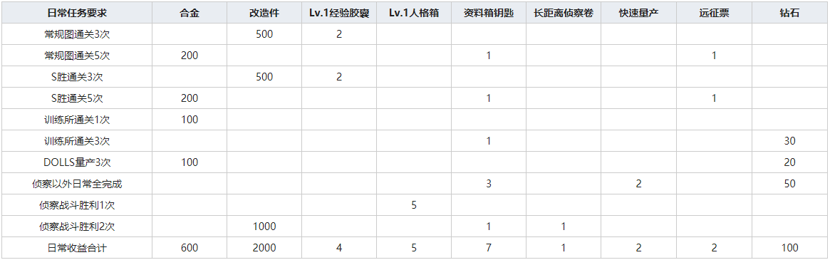 灰烬战线资源怎么得