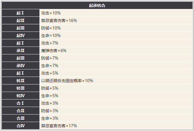 幻书启世录禁忌抄本有什么技能