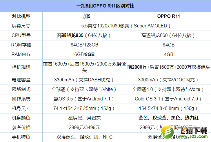 一加5和OPPO R11手机对比实用评测_52z.com