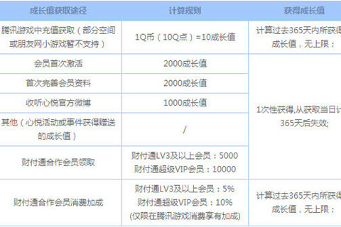 心悦俱乐部成长值获取途径
