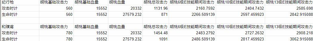 原神1.3胡桃圣遗物如何搭