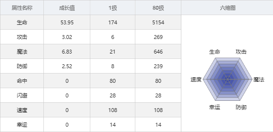 绯红之境西露伊什么技能