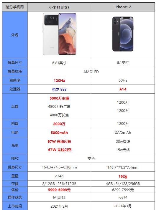 小米11Ultra和苹果12性价对比分析介绍