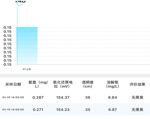 黑臭水监测 ios版