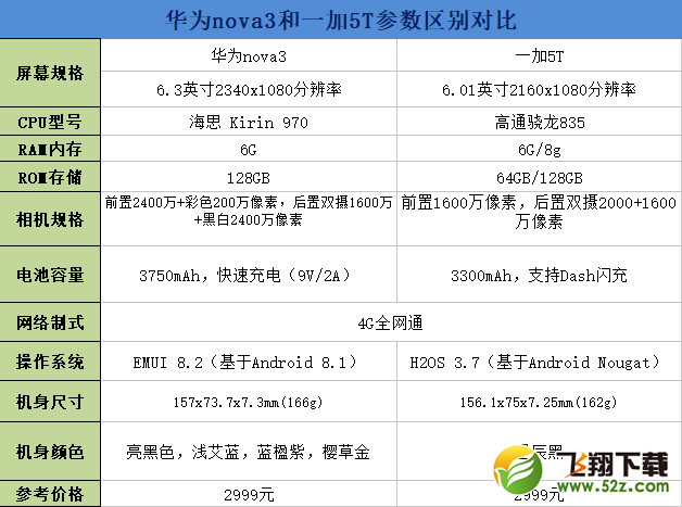 华为nova3和一加5T哪个好_华为nova3和一加5T评测对比