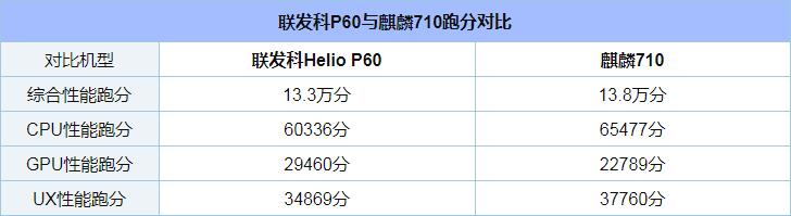 麒麟710和联发科P60处理器对比实用评测_52z.com