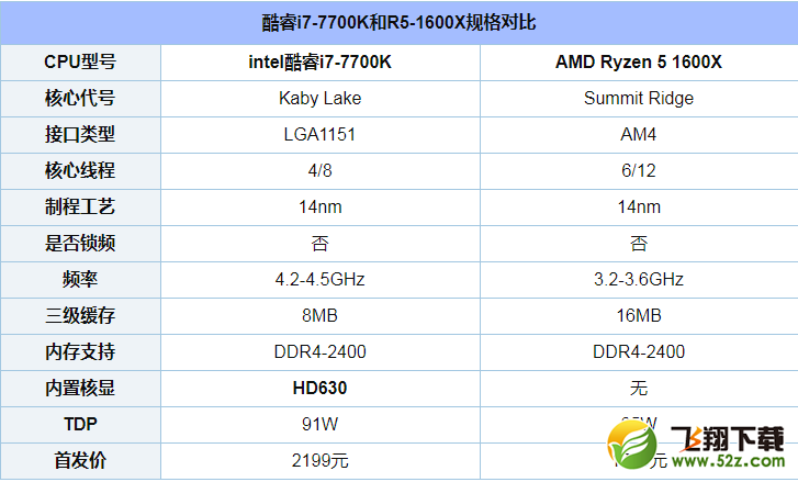 R5-1600X和i7-7700K性能评测对比_52z.com