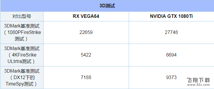 RX VEGA64和GTX1080Ti性能评测对比_52z.com