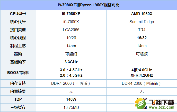i9-7900X和TR-1950X评测对比_52z.com