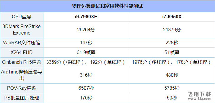 i9 7980XE和i7 6950X评测对比_52z.com