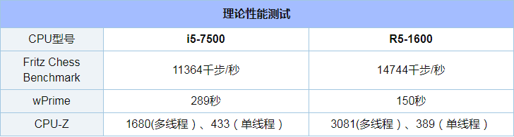 R5 1600和i5 7500评测对比_52z.com