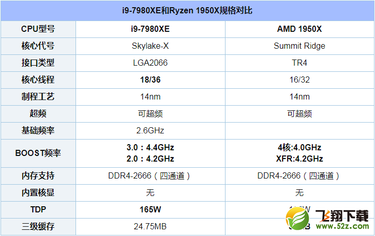 i9-7980XE和Ryzen 1950X评测对比_52z.com