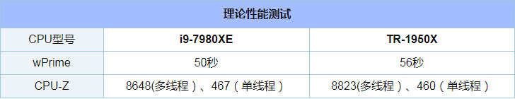 i9-7980XE和Ryzen 1950X评测对比_52z.com
