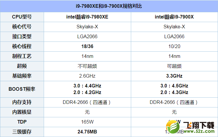 i9-7980XE和i9-7900X评测对比_52z.com