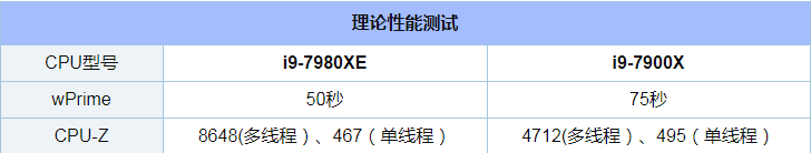 i9-7980XE和i9-7900X评测对比_52z.com