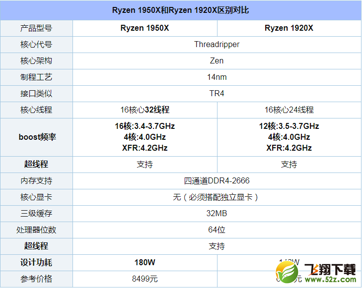 Ryzen 1950X和1920X评测对比_52z.com
