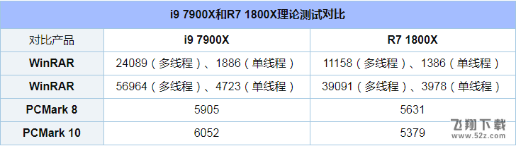 i9 7900X和R7 1800X评测对比_52z.com