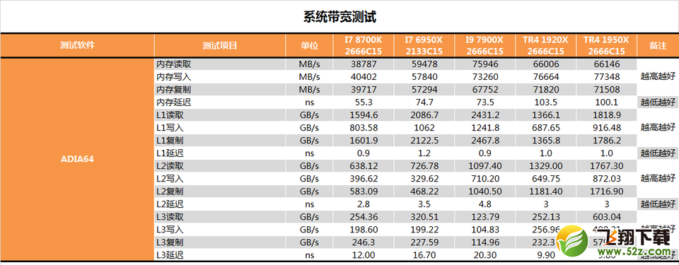 AMD 1950X和i9 7900X评测对比_52z.com