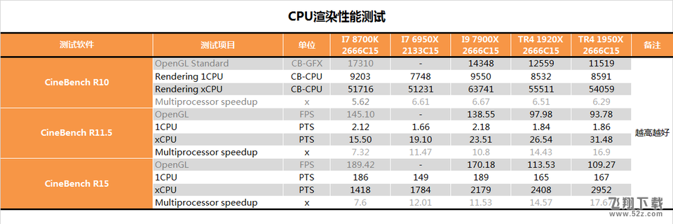 AMD 1950X和i9 7900X评测对比_52z.com