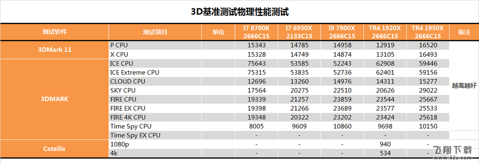 AMD 1950X和i9 7900X评测对比_52z.com