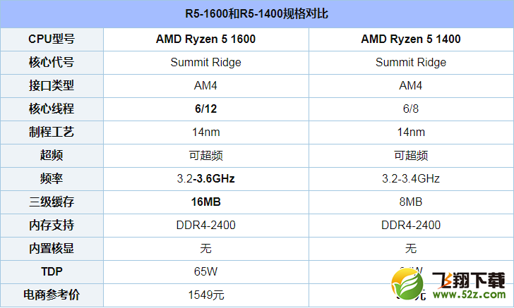 R5 1600和R5 1400评测对比_52z.com