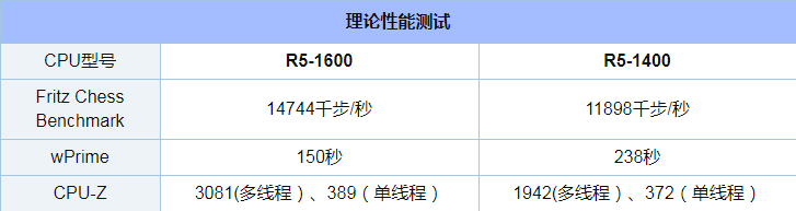 R5 1600和R5 1400评测对比_52z.com
