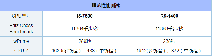 i5-7500与R5-1400对比实用评测_52z.com