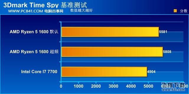 R5-1600和i7-7700性能对比实用评测_52z.com