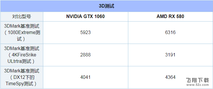 GTX1060和RX580评测对比_52z.com